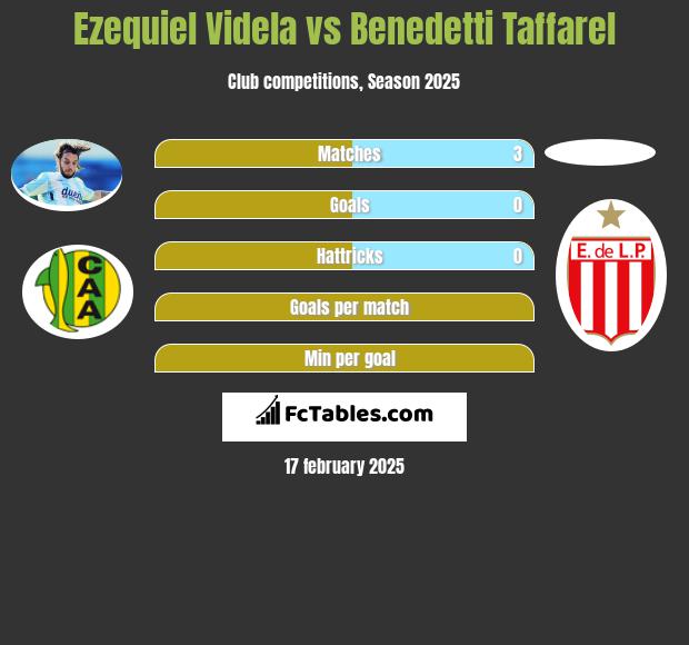 Ezequiel Videla vs Benedetti Taffarel h2h player stats