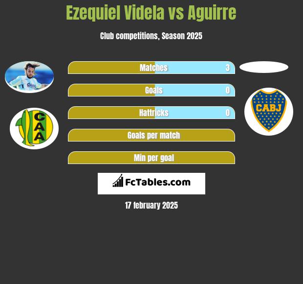 Ezequiel Videla vs Aguirre h2h player stats