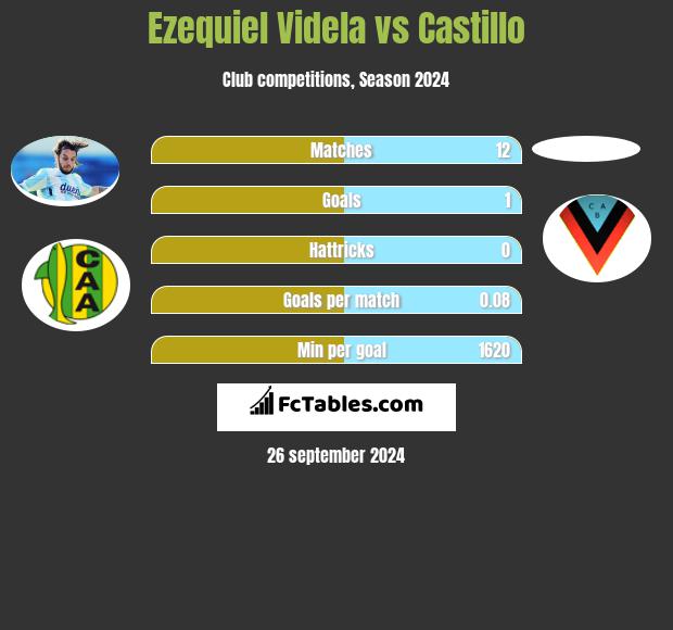 Ezequiel Videla vs Castillo h2h player stats