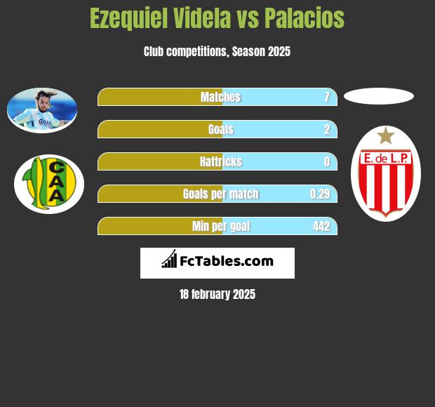 Ezequiel Videla vs Palacios h2h player stats