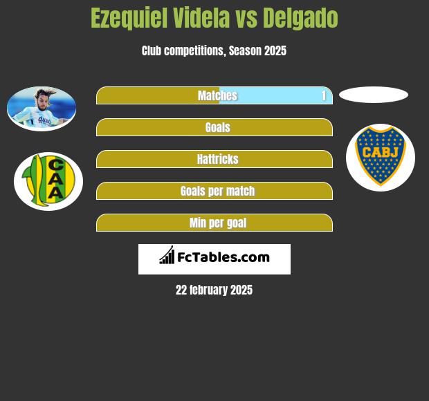 Ezequiel Videla vs Delgado h2h player stats