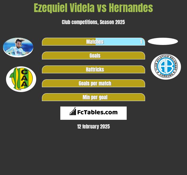 Ezequiel Videla vs Hernandes h2h player stats