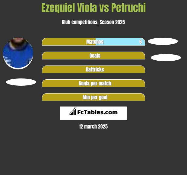 Ezequiel Viola vs Petruchi h2h player stats