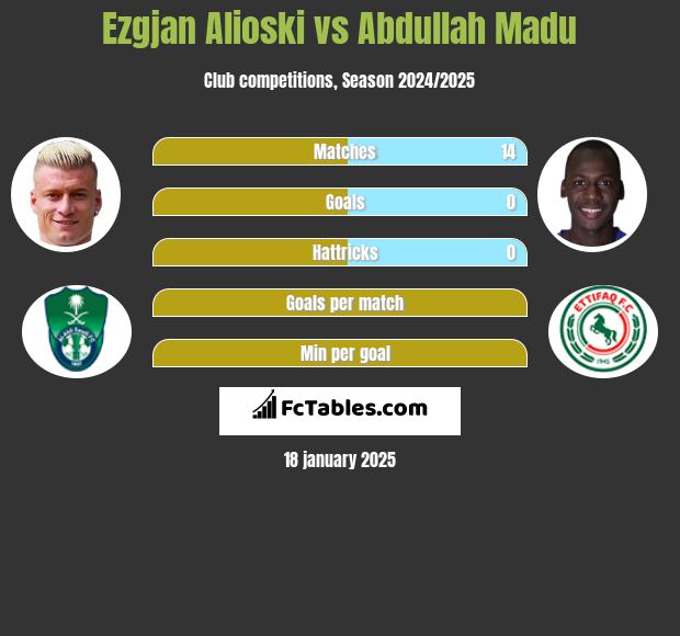 Ezgjan Alioski vs Abdullah Madu h2h player stats