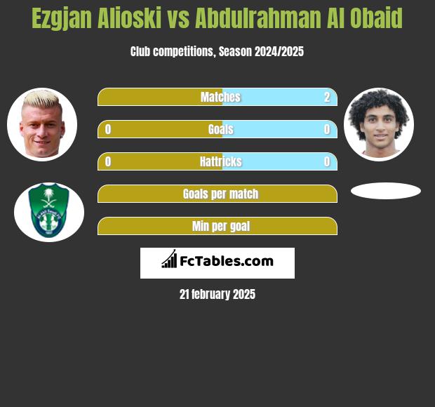 Ezgjan Alioski vs Abdulrahman Al Obaid h2h player stats