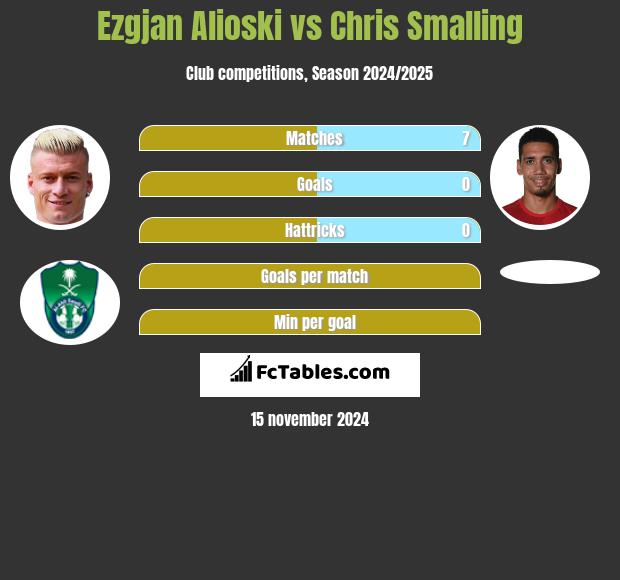 Ezgjan Alioski vs Chris Smalling h2h player stats