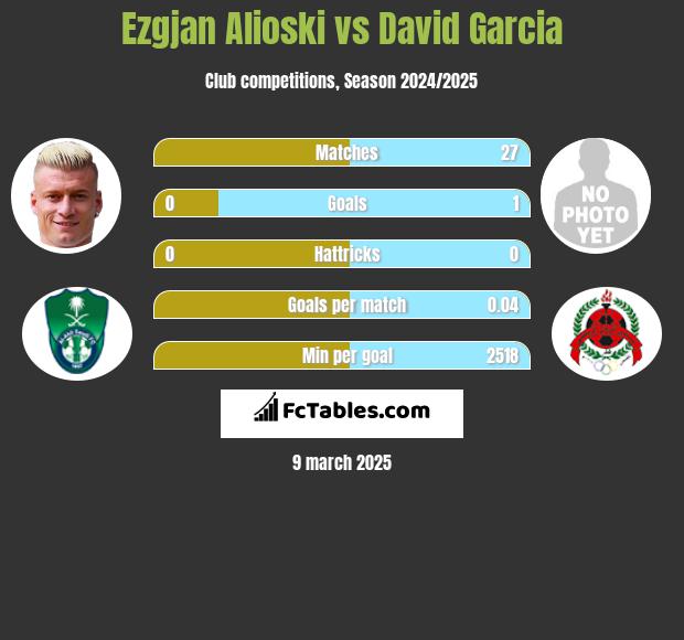 Ezgjan Alioski vs David Garcia h2h player stats