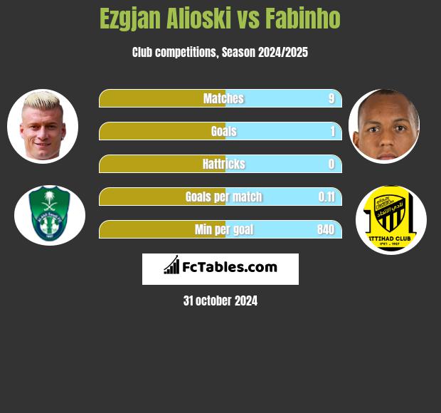 Ezgjan Alioski vs Fabinho h2h player stats