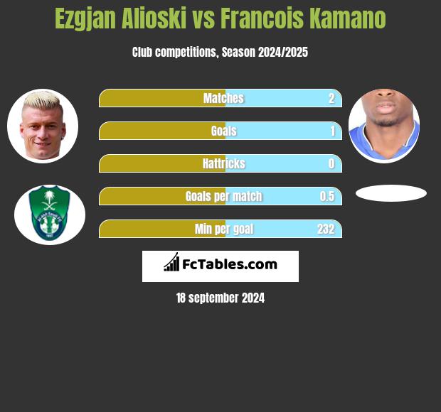 Ezgjan Alioski vs Francois Kamano h2h player stats