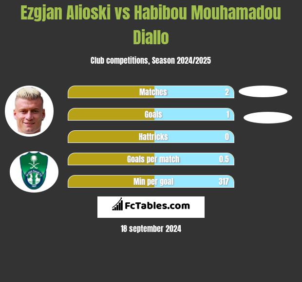 Ezgjan Alioski vs Habibou Mouhamadou Diallo h2h player stats