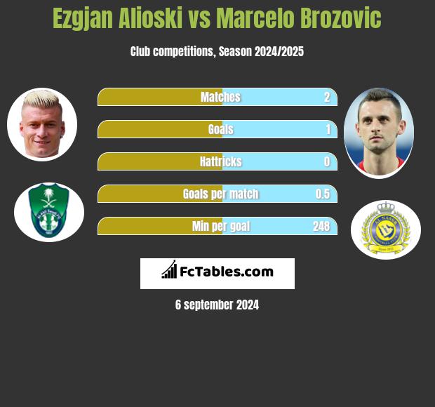 Ezgjan Alioski vs Marcelo Brozović h2h player stats