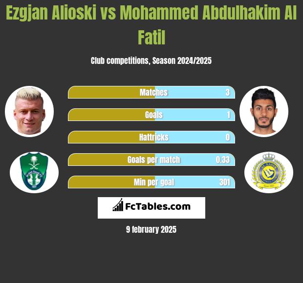 Ezgjan Alioski vs Mohammed Abdulhakim Al Fatil h2h player stats