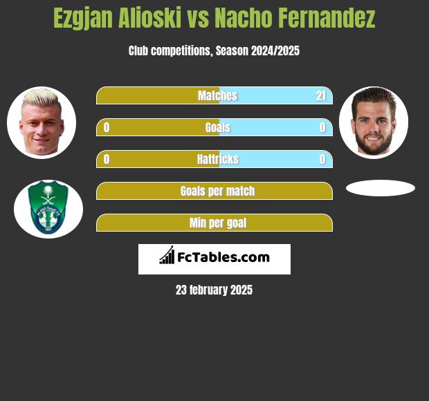 Ezgjan Alioski vs Nacho Fernandez h2h player stats