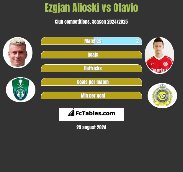 Ezgjan Alioski vs Otavio h2h player stats