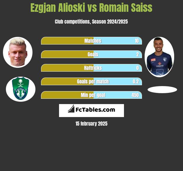 Ezgjan Alioski vs Romain Saiss h2h player stats