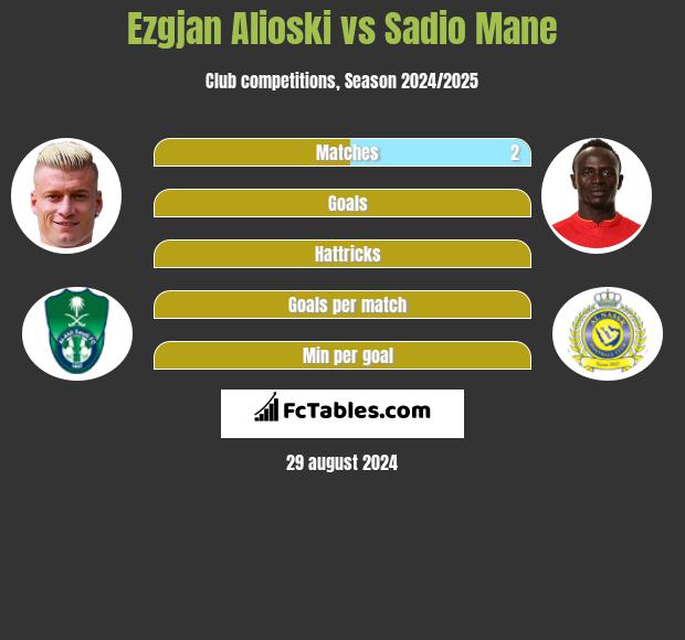 Ezgjan Alioski vs Sadio Mane h2h player stats