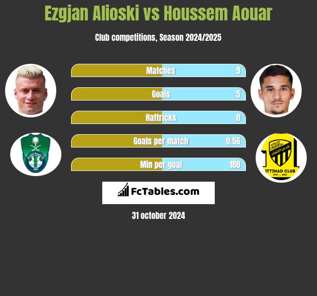 Ezgjan Alioski vs Houssem Aouar h2h player stats