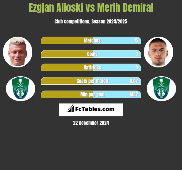 Ezgjan Alioski vs Merih Demiral h2h player stats