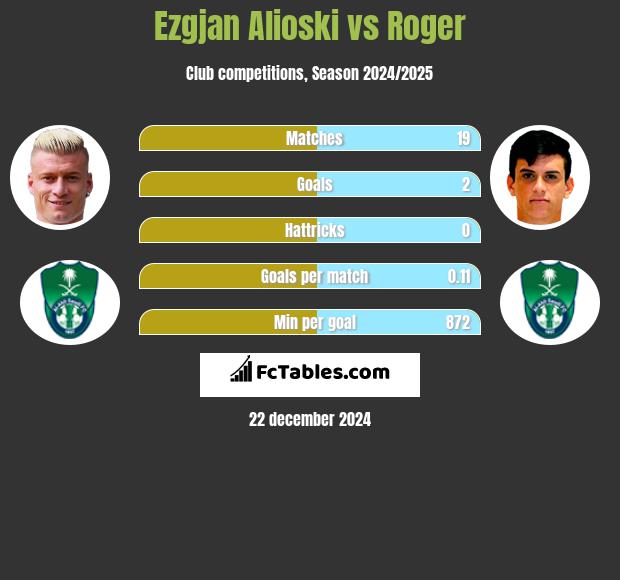 Ezgjan Alioski vs Roger h2h player stats