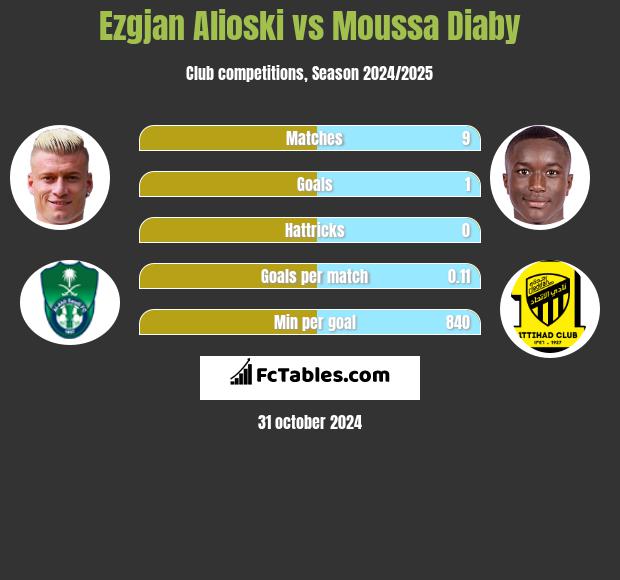 Ezgjan Alioski vs Moussa Diaby h2h player stats