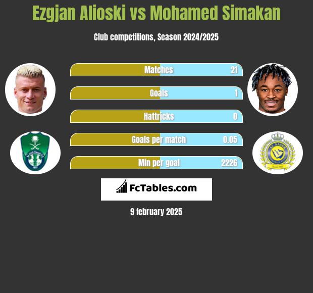 Ezgjan Alioski vs Mohamed Simakan h2h player stats