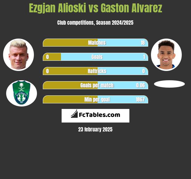 Ezgjan Alioski vs Gaston Alvarez h2h player stats