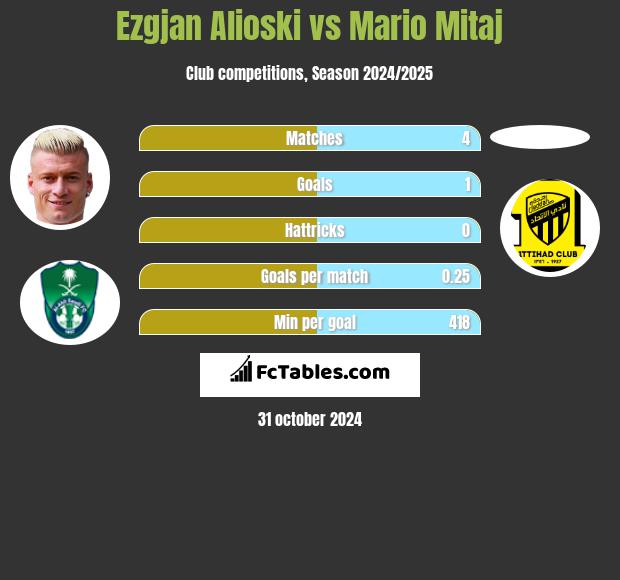 Ezgjan Alioski vs Mario Mitaj h2h player stats