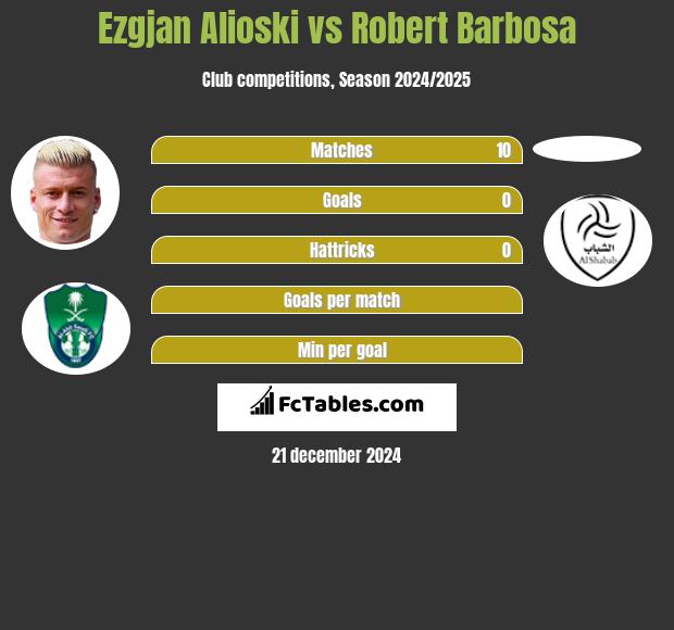 Ezgjan Alioski vs Robert Barbosa h2h player stats