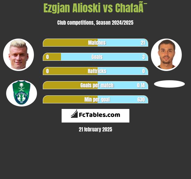 Ezgjan Alioski vs ChafaÃ¯ h2h player stats