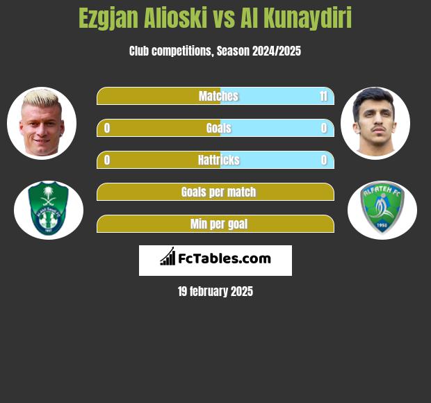 Ezgjan Alioski vs Al Kunaydiri h2h player stats