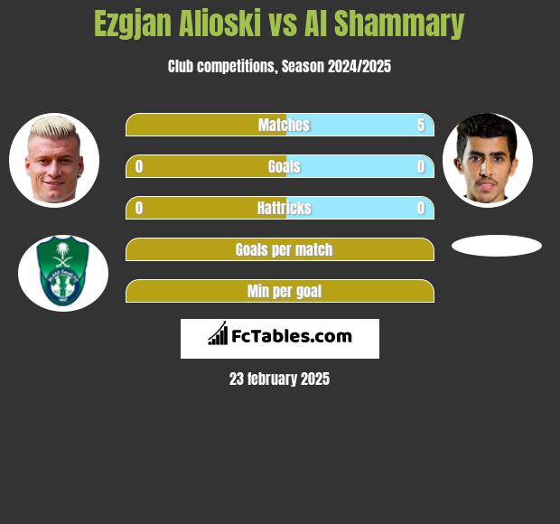 Ezgjan Alioski vs Al Shammary h2h player stats