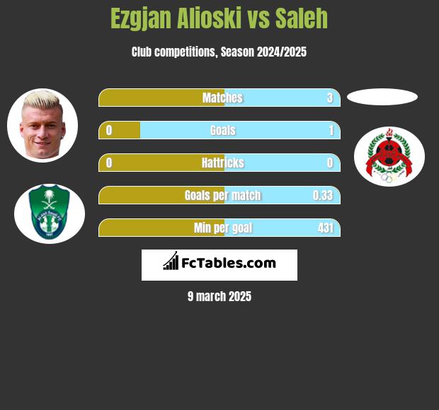 Ezgjan Alioski vs Saleh h2h player stats