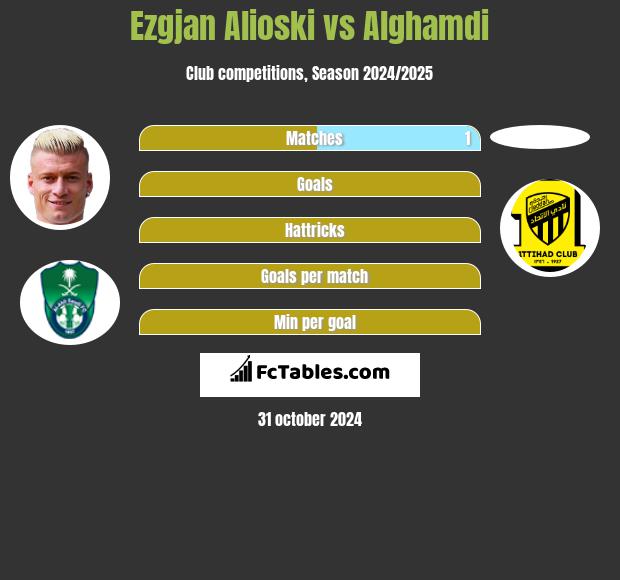 Ezgjan Alioski vs Alghamdi h2h player stats