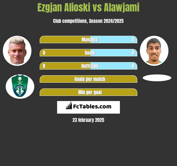 Ezgjan Alioski vs Alawjami h2h player stats