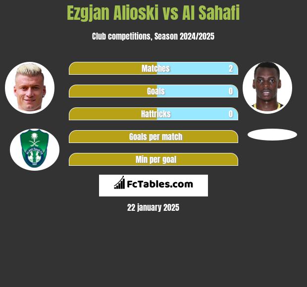 Ezgjan Alioski vs Al Sahafi h2h player stats