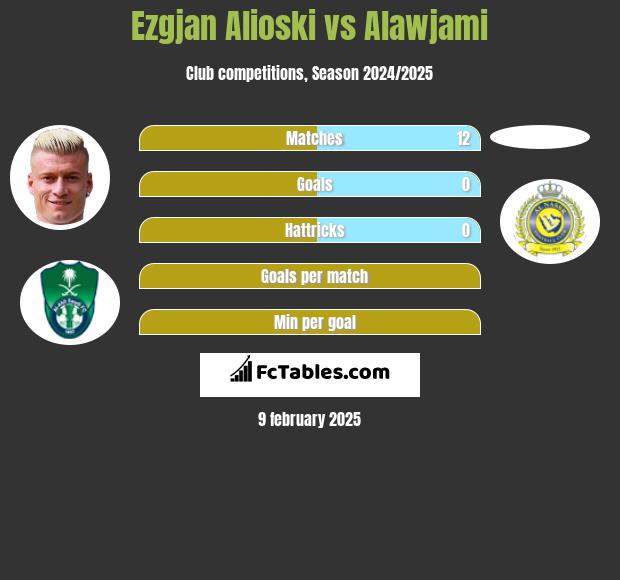 Ezgjan Alioski vs Alawjami h2h player stats