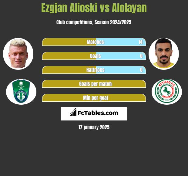 Ezgjan Alioski vs Alolayan h2h player stats