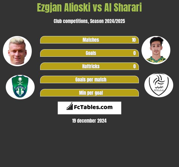 Ezgjan Alioski vs Al Sharari h2h player stats