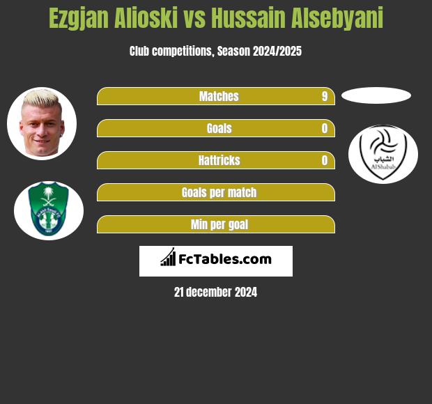 Ezgjan Alioski vs Hussain Alsebyani h2h player stats