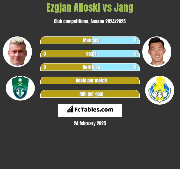 Ezgjan Alioski vs Jang h2h player stats