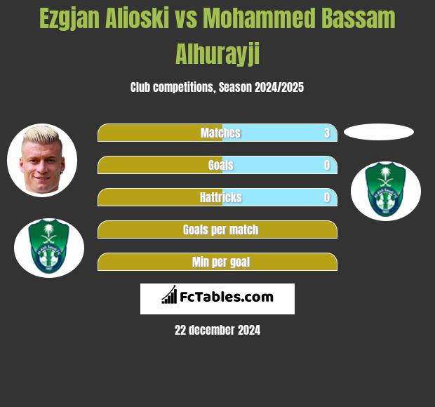 Ezgjan Alioski vs Mohammed Bassam Alhurayji h2h player stats