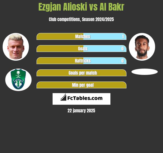 Ezgjan Alioski vs Al Bakr h2h player stats