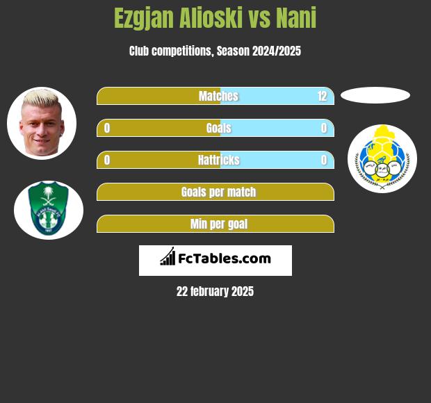 Ezgjan Alioski vs Nani h2h player stats