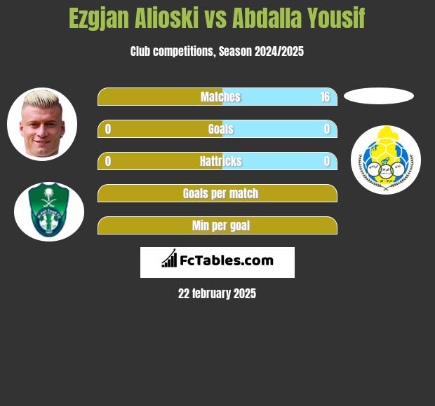 Ezgjan Alioski vs Abdalla Yousif h2h player stats