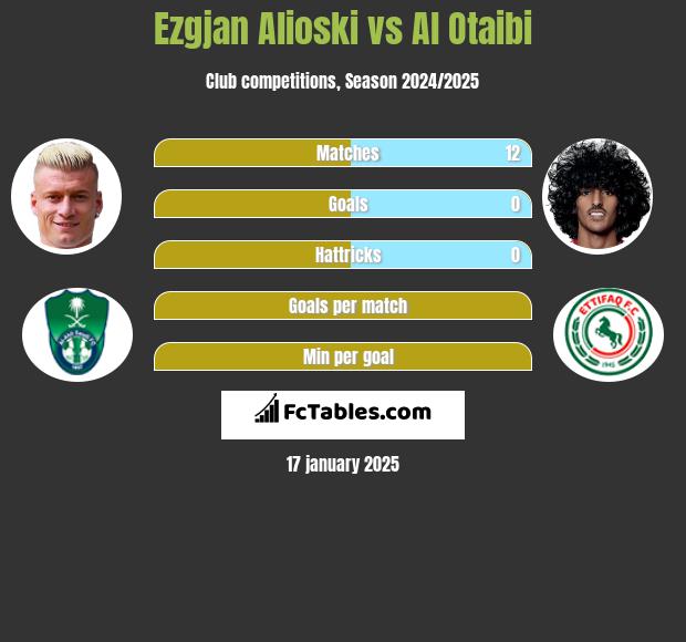 Ezgjan Alioski vs Al Otaibi h2h player stats