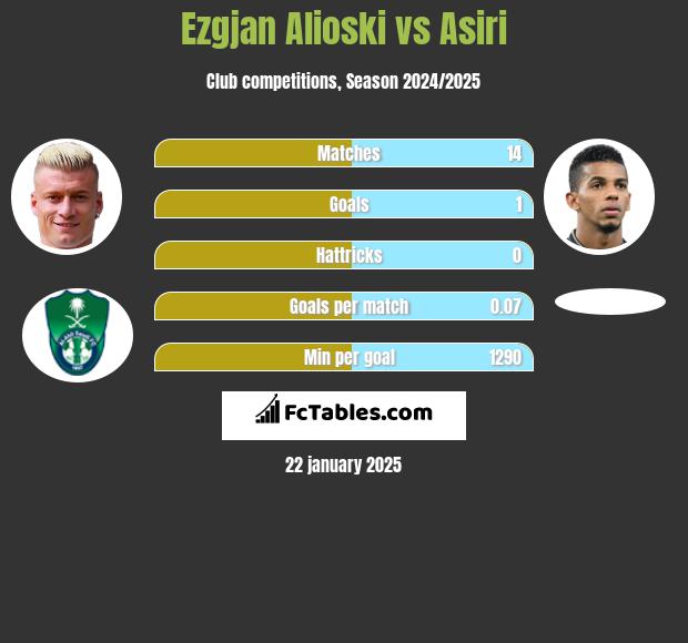 Ezgjan Alioski vs Asiri h2h player stats