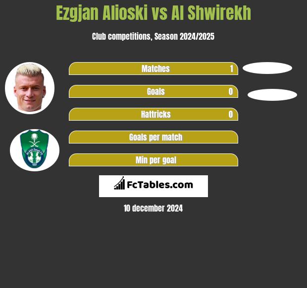 Ezgjan Alioski vs Al Shwirekh h2h player stats