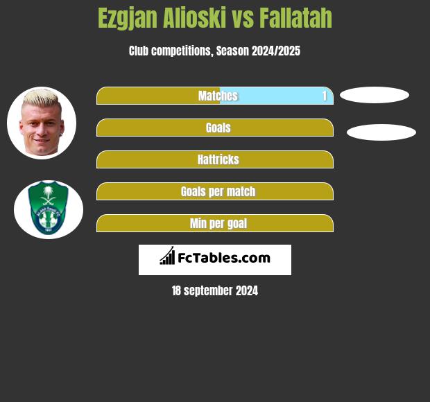 Ezgjan Alioski vs Fallatah h2h player stats