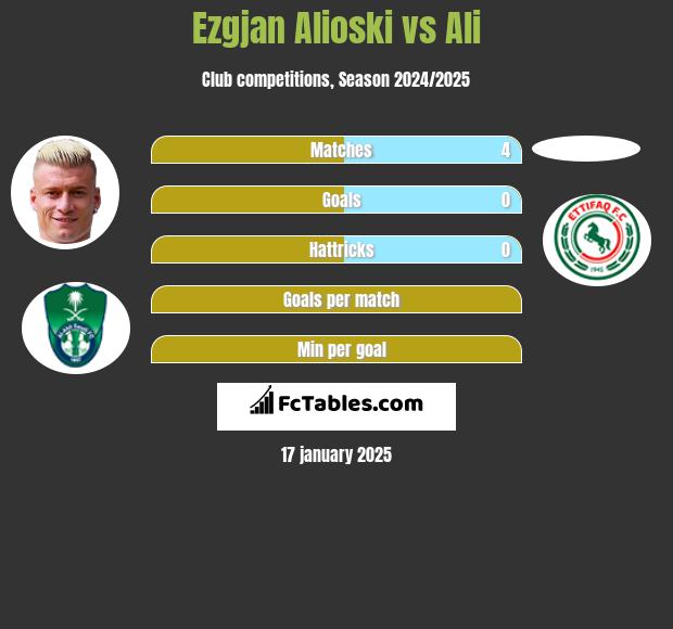 Ezgjan Alioski vs Ali h2h player stats