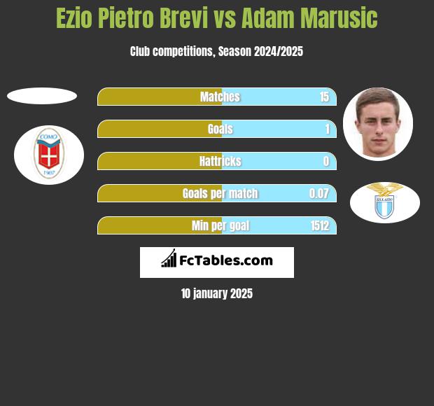 Ezio Pietro Brevi vs Adam Marusic h2h player stats